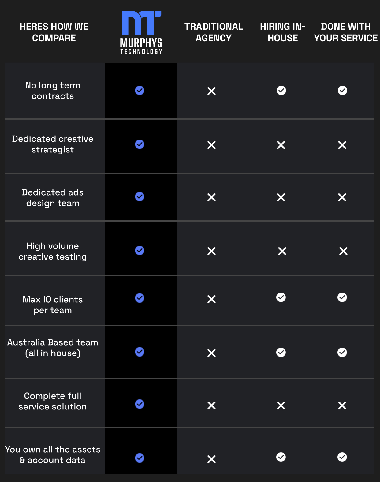How Murphys Technology compares
